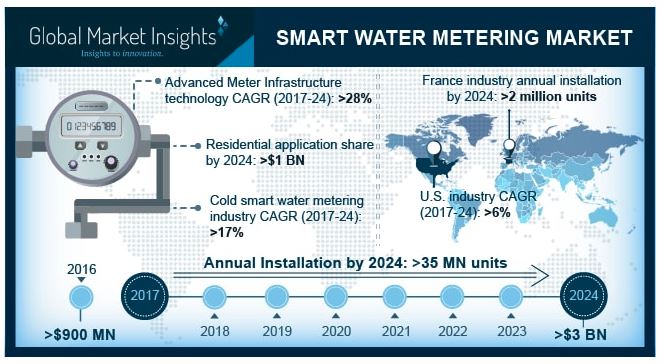 Global smart metering market
